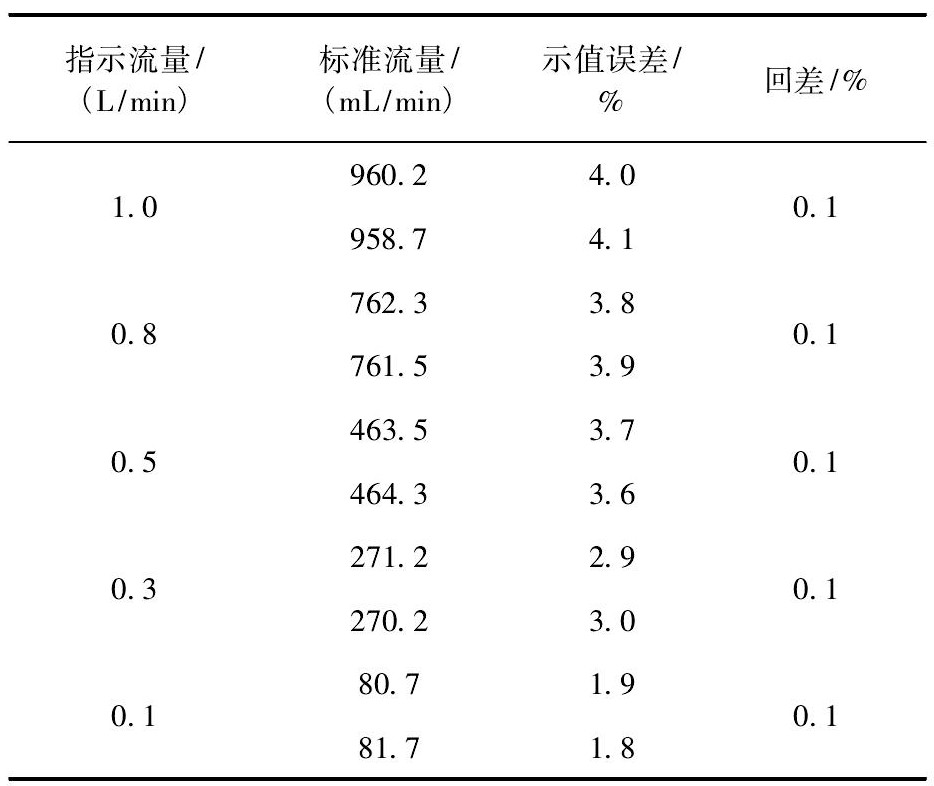 表2 不考慮額飽和蒸汽壓補(bǔ)償?shù)臋z定數(shù)據(jù)