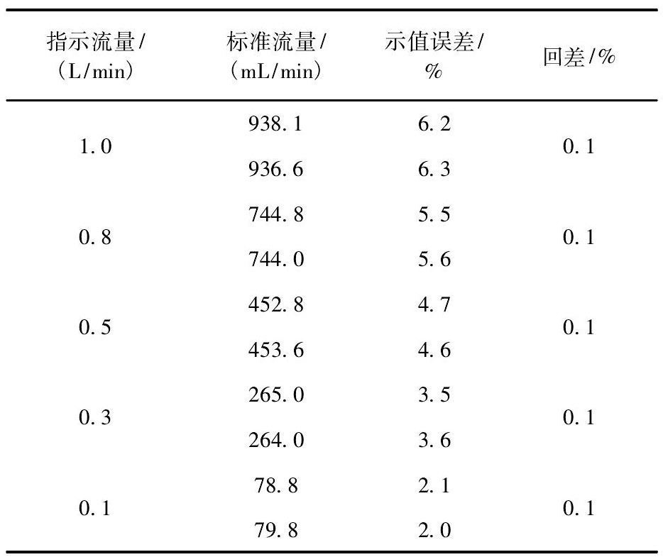 表3 考慮飽和蒸汽壓補(bǔ)償?shù)臋z定數(shù)據(jù)